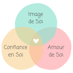 les 3 piliers de l'estime de soi sont l'image de soi, la confiance en soi et l'amour de soi