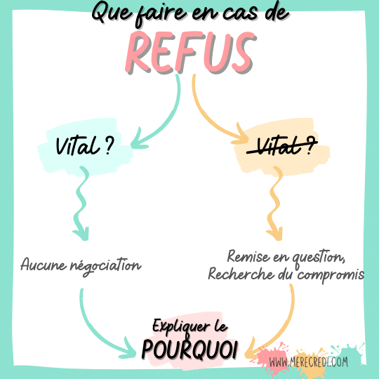 logigramme en cas de refus de l'enfant : toujours expliquer le pourquoi de la règle