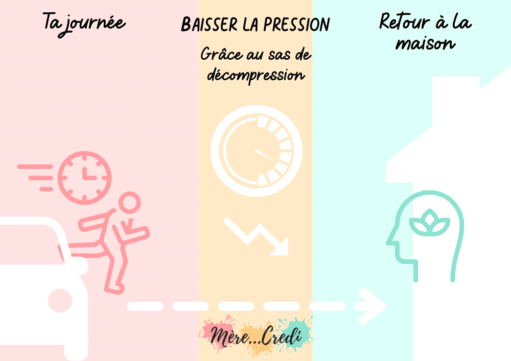 schéma illustrant la sas de décompression entre la journée et le retour en famille à la maison pour laisser les soucis de la journée derrière soi